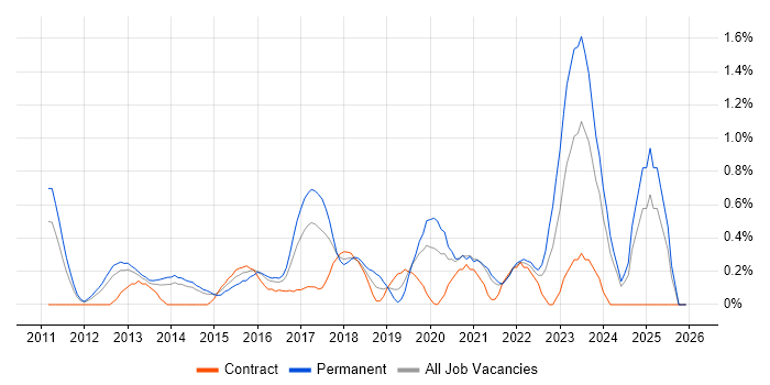 Digital Strategy job vacancy trend in South London