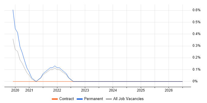 Digital Twin job vacancy trend in South London