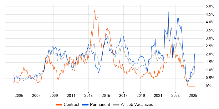 Job vacancy trend for Disaster Recovery in South London Job vacancy trend for Disaster Recovery in South London
