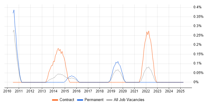 Job vacancy trend for Disk Encryption in South London Job vacancy trend for Disk Encryption in South London