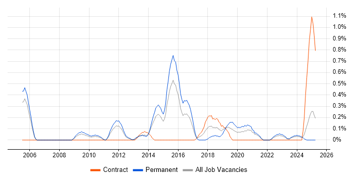 Job vacancy trend for Distributed Applications in South London Job vacancy trend for Distributed Applications in South London