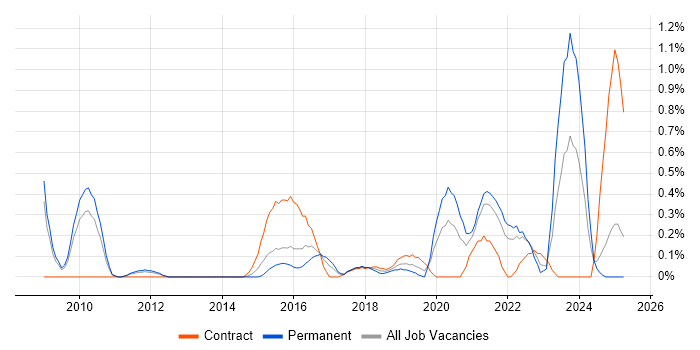 Job vacancy trend for Distributed Architecture in South London Job vacancy trend for Distributed Architecture in South London