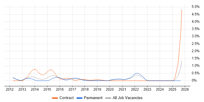 Distributed Computing job vacancy trend in South London Distributed Computing job vacancy trend in South London