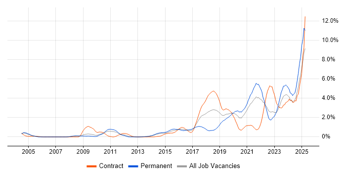 Job vacancy trend for Distributed Systems in South London Job vacancy trend for Distributed Systems in South London