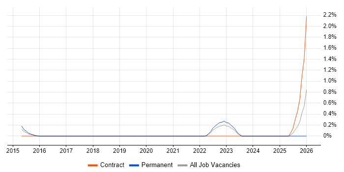 DKIM job vacancy trend in South London