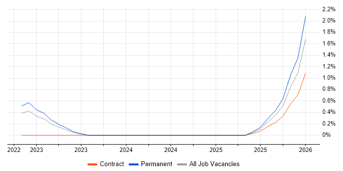DMARC job vacancy trend in South London