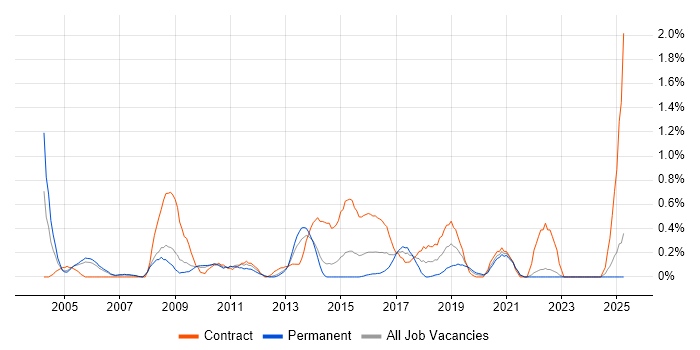 Job vacancy trend for DMZ in South London Job vacancy trend for DMZ in South London