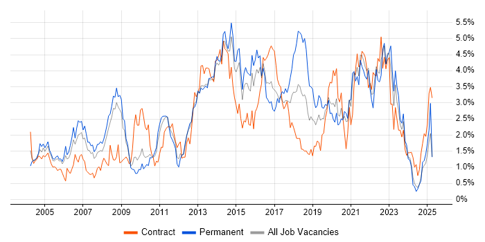 Job vacancy trend for DNS in South London Job vacancy trend for DNS in South London