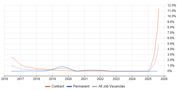 Job vacancy trend for Docker Swarm in South London
