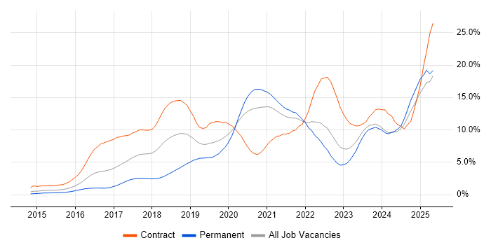 Job vacancy trend for Docker in South London Job vacancy trend for Docker in South London