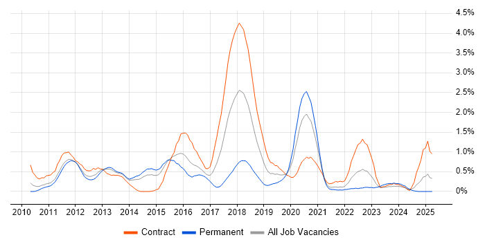 Job vacancy trend for Domain-Driven Design in South London Job vacancy trend for Domain-Driven Design in South London