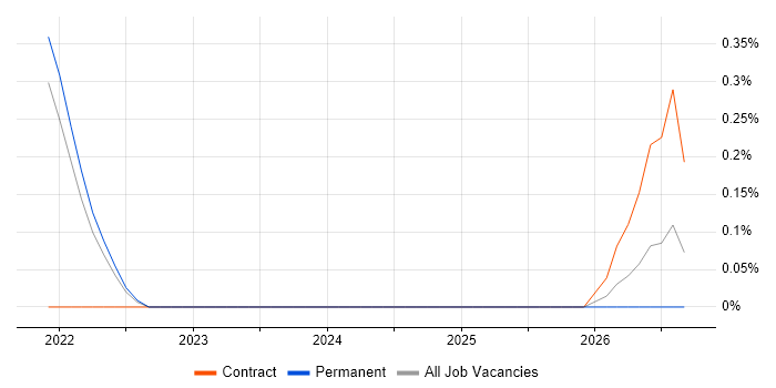 DORA job vacancy trend in South London