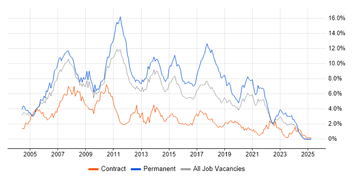Job vacancy trend for .NET Developer in South London