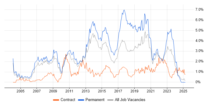 Job vacancy trend for .NET Framework in South London Job vacancy trend for .NET Framework in South London