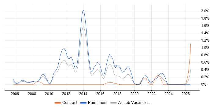 .NET Software Engineer job vacancy trend in South London