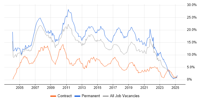 Job vacancy trend for .NET in South London Job vacancy trend for .NET in South London