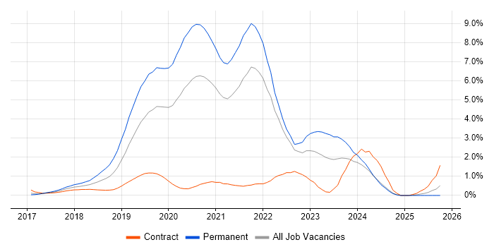 .NET Core job vacancy trend in South London .NET Core job vacancy trend in South London