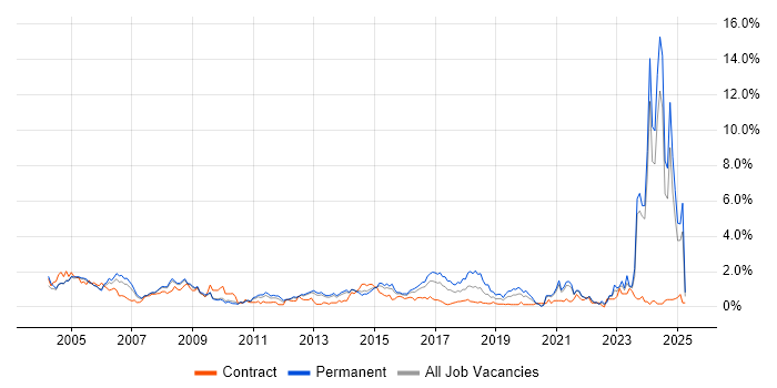 Job vacancy trend for Driving Licence in South London Job vacancy trend for Driving Licence in South London