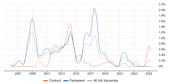 Job vacancy trend for Drupal in South London