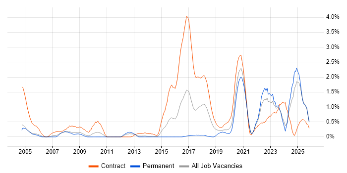 DV Cleared job vacancy trend in South London