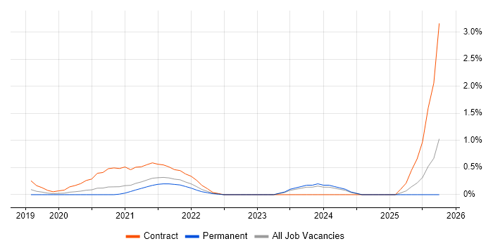 Dynamic Application Security Testing job vacancy trend in South London Dynamic Application Security Testing job vacancy trend in South London