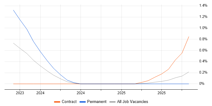 Dynamics 365 Business Analyst job vacancy trend in South London