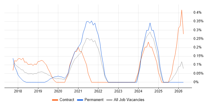 Dynamics 365 Developer job vacancy trend in South London