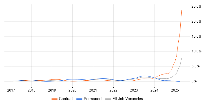 Job vacancy trend for Dynamics 365 in South London Job vacancy trend for Dynamics 365 in South London