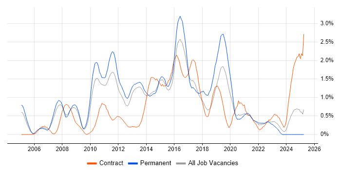 Job vacancy trend for Dynamics CRM in South London