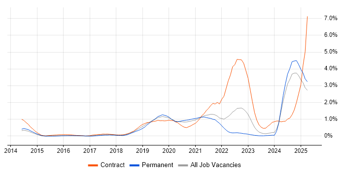 Job vacancy trend for DynamoDB in South London