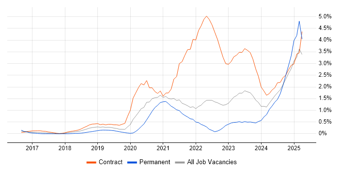 Job vacancy trend for Dynatrace in South London Job vacancy trend for Dynatrace in South London