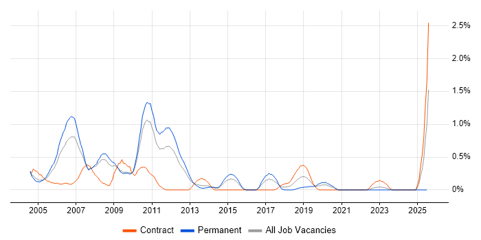 Job vacancy trend for E-business in South London Job vacancy trend for E-business in South London