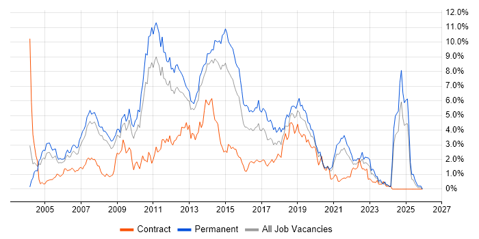 E-Commerce job vacancy trend in South London
