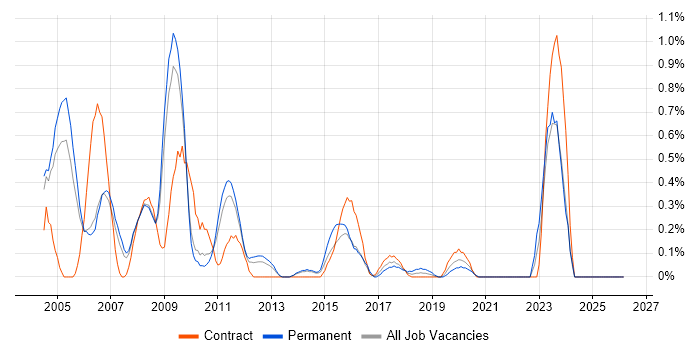 EAI job vacancy trend in South London
