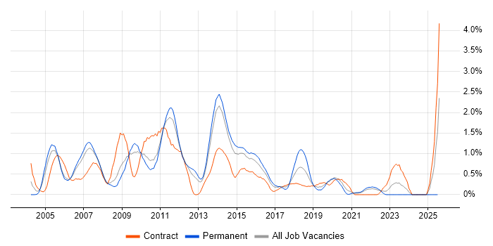Job vacancy trend for Eclipse in South London