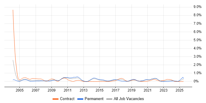 Job vacancy trend for EDI in South London