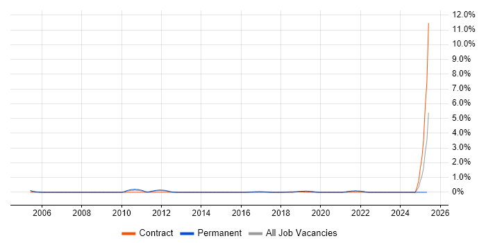 Job vacancy trend for EDIFACT in South London Job vacancy trend for EDIFACT in South London