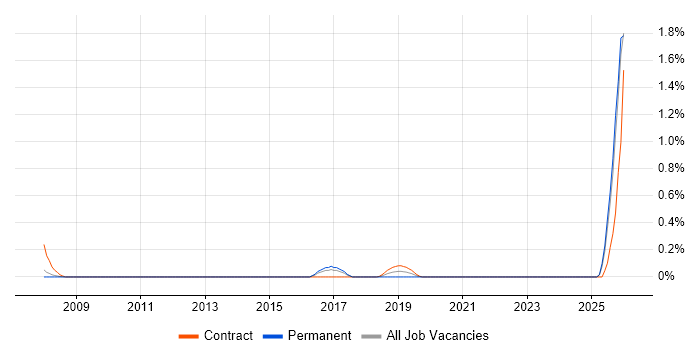 Educational Technology job vacancy trend in South London