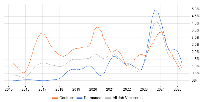Job vacancy trend for Elastic Stack in South London Job vacancy trend for Elastic Stack in South London