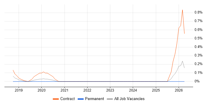 Elasticsearch Developer job vacancy trend in South London