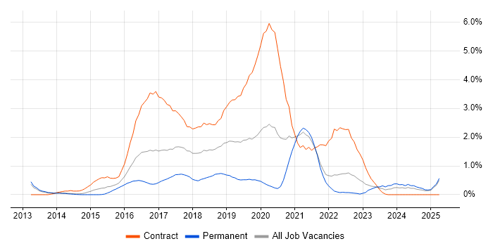 Job vacancy trend for Elasticsearch in South London Job vacancy trend for Elasticsearch in South London