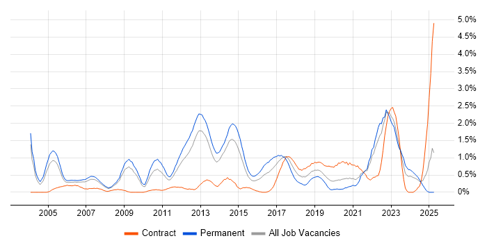 Job vacancy trend for Electronics in South London Job vacancy trend for Electronics in South London