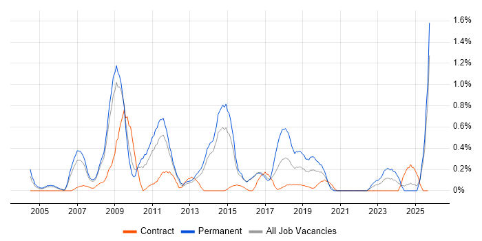 Email Marketing job vacancy trend in South London Email Marketing job vacancy trend in South London