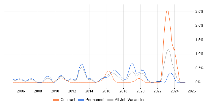 Job vacancy trend for Embedded Systems in South London Job vacancy trend for Embedded Systems in South London