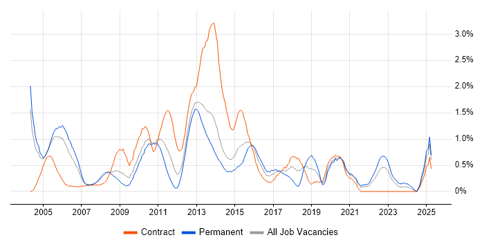 Job vacancy trend for EMC in South London Job vacancy trend for EMC in South London