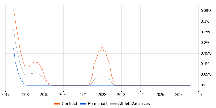 EMIR job vacancy trend in South London