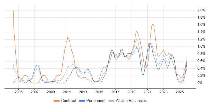 End-to-End Testing job vacancy trend in South London