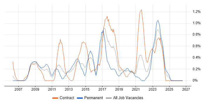 Enterprise Architect job vacancy trend in South London
