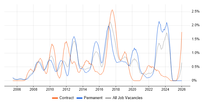 Enterprise Architecture job vacancy trend in South London
