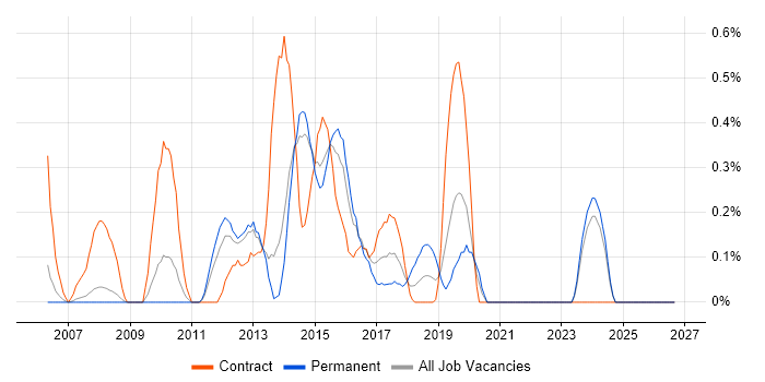 Enterprise Data Warehouse job vacancy trend in South London